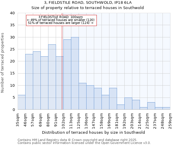 3, FIELDSTILE ROAD, SOUTHWOLD, IP18 6LA: Size of property relative to terraced houses houses in Southwold