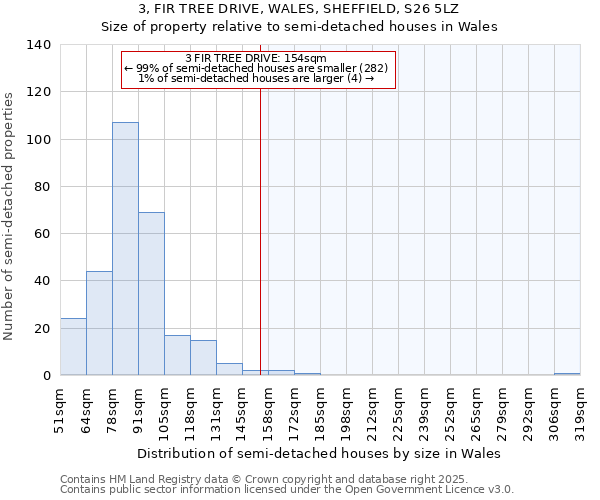 3, FIR TREE DRIVE, WALES, SHEFFIELD, S26 5LZ: Size of property relative to semi-detached houses houses in Wales