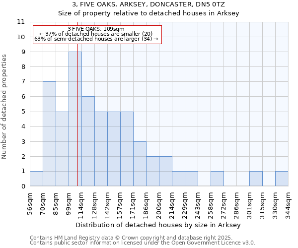 3, FIVE OAKS, ARKSEY, DONCASTER, DN5 0TZ: Size of property relative to detached houses houses in Arksey