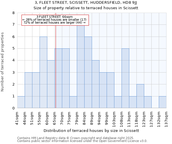 3, FLEET STREET, SCISSETT, HUDDERSFIELD, HD8 9JJ: Size of property relative to terraced houses houses in Scissett