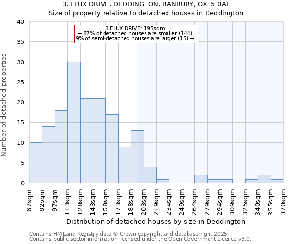 3, FLUX DRIVE, DEDDINGTON, BANBURY, OX15 0AF: Size of property relative to detached houses houses in Deddington