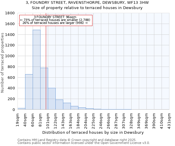 3, FOUNDRY STREET, RAVENSTHORPE, DEWSBURY, WF13 3HW: Size of property relative to terraced houses houses in Dewsbury