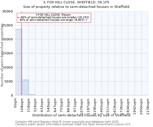 3, FOX HILL CLOSE, SHEFFIELD, S6 1FS: Size of property relative to semi-detached houses houses in Sheffield