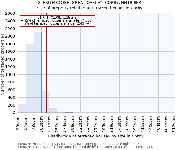 3, FRITH CLOSE, GREAT OAKLEY, CORBY, NN18 8FR: Size of property relative to terraced houses houses in Corby