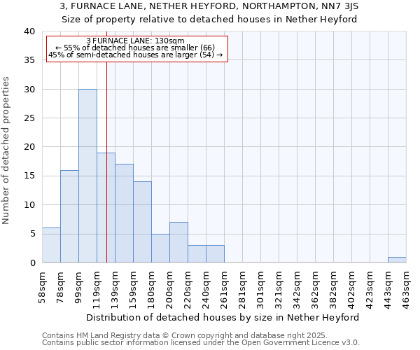 3, FURNACE LANE, NETHER HEYFORD, NORTHAMPTON, NN7 3JS: Size of property relative to detached houses houses in Nether Heyford
