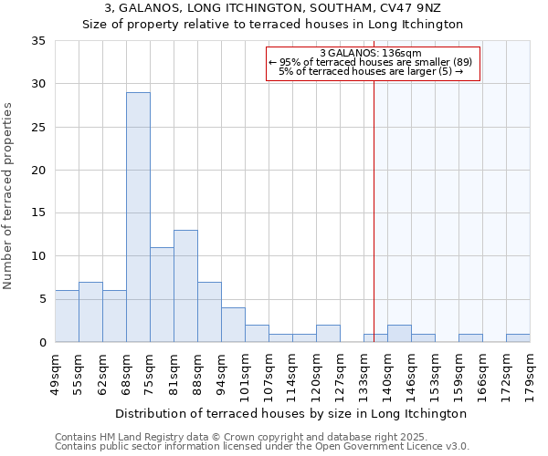 3, GALANOS, LONG ITCHINGTON, SOUTHAM, CV47 9NZ: Size of property relative to terraced houses houses in Long Itchington