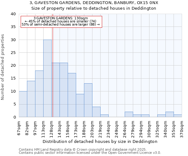 3, GAVESTON GARDENS, DEDDINGTON, BANBURY, OX15 0NX: Size of property relative to detached houses houses in Deddington