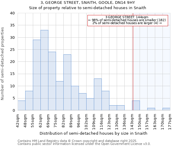 3, GEORGE STREET, SNAITH, GOOLE, DN14 9HY: Size of property relative to semi-detached houses houses in Snaith
