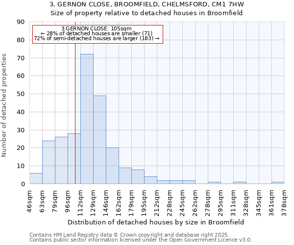 3, GERNON CLOSE, BROOMFIELD, CHELMSFORD, CM1 7HW: Size of property relative to detached houses houses in Broomfield