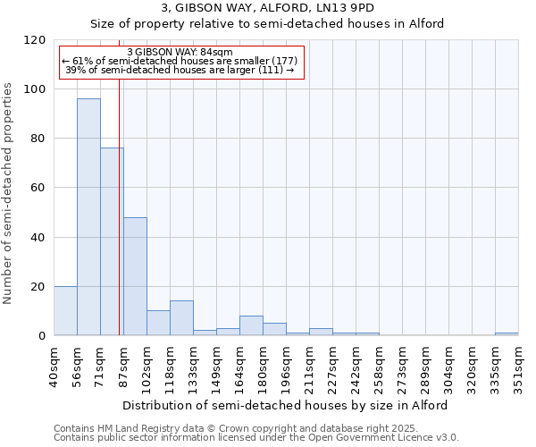 3, GIBSON WAY, ALFORD, LN13 9PD: Size of property relative to semi-detached houses houses in Alford