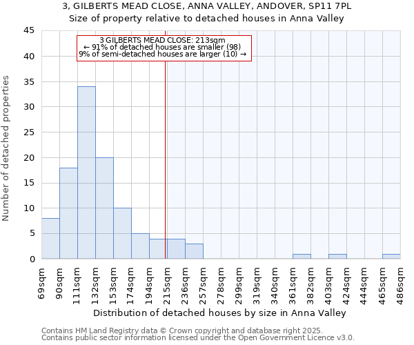 3, GILBERTS MEAD CLOSE, ANNA VALLEY, ANDOVER, SP11 7PL: Size of property relative to detached houses houses in Anna Valley