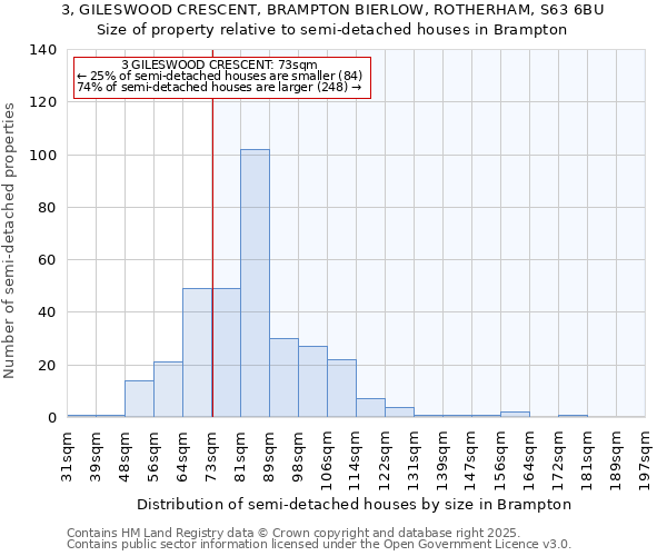 3, GILESWOOD CRESCENT, BRAMPTON BIERLOW, ROTHERHAM, S63 6BU: Size of property relative to semi-detached houses houses in Brampton