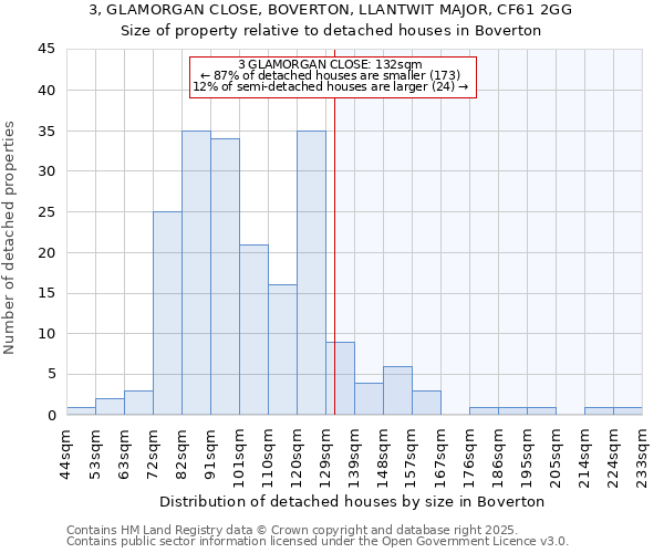 3, GLAMORGAN CLOSE, BOVERTON, LLANTWIT MAJOR, CF61 2GG: Size of property relative to detached houses houses in Boverton