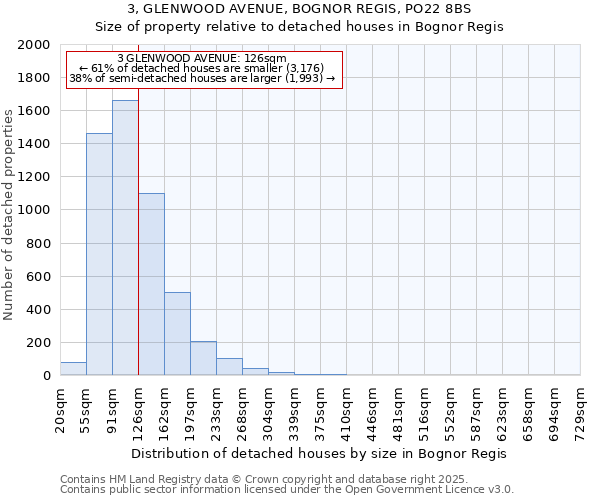 3, GLENWOOD AVENUE, BOGNOR REGIS, PO22 8BS: Size of property relative to detached houses houses in Bognor Regis