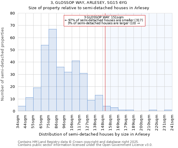 3, GLOSSOP WAY, ARLESEY, SG15 6YG: Size of property relative to semi-detached houses houses in Arlesey