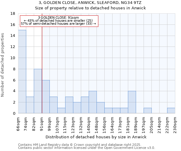 3, GOLDEN CLOSE, ANWICK, SLEAFORD, NG34 9TZ: Size of property relative to detached houses houses in Anwick