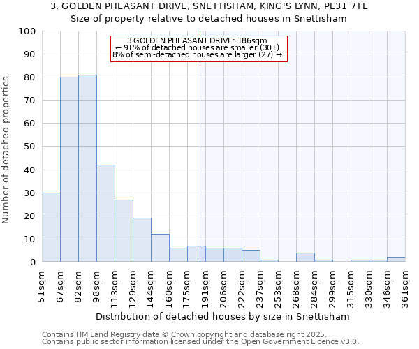 3, GOLDEN PHEASANT DRIVE, SNETTISHAM, KING'S LYNN, PE31 7TL: Size of property relative to detached houses houses in Snettisham