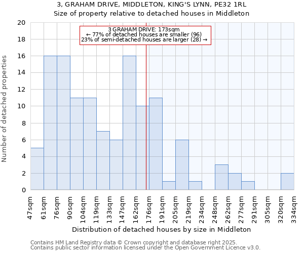 3, GRAHAM DRIVE, MIDDLETON, KING'S LYNN, PE32 1RL: Size of property relative to detached houses houses in Middleton