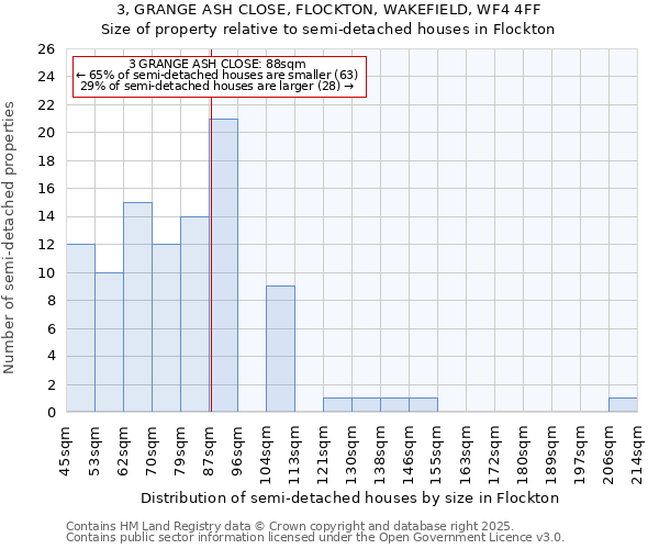 3, GRANGE ASH CLOSE, FLOCKTON, WAKEFIELD, WF4 4FF: Size of property relative to semi-detached houses houses in Flockton