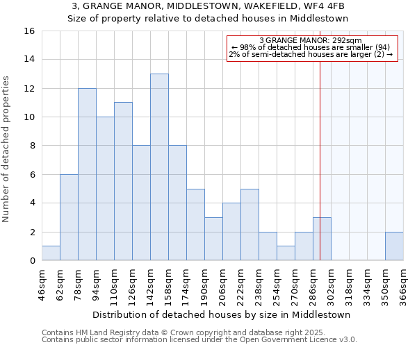 3, GRANGE MANOR, MIDDLESTOWN, WAKEFIELD, WF4 4FB: Size of property relative to detached houses houses in Middlestown