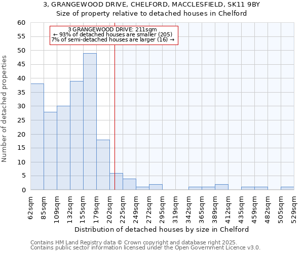 3, GRANGEWOOD DRIVE, CHELFORD, MACCLESFIELD, SK11 9BY: Size of property relative to detached houses houses in Chelford