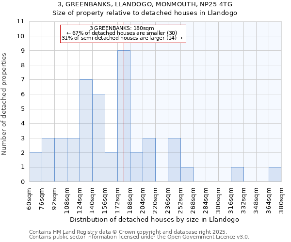 3, GREENBANKS, LLANDOGO, MONMOUTH, NP25 4TG: Size of property relative to detached houses houses in Llandogo