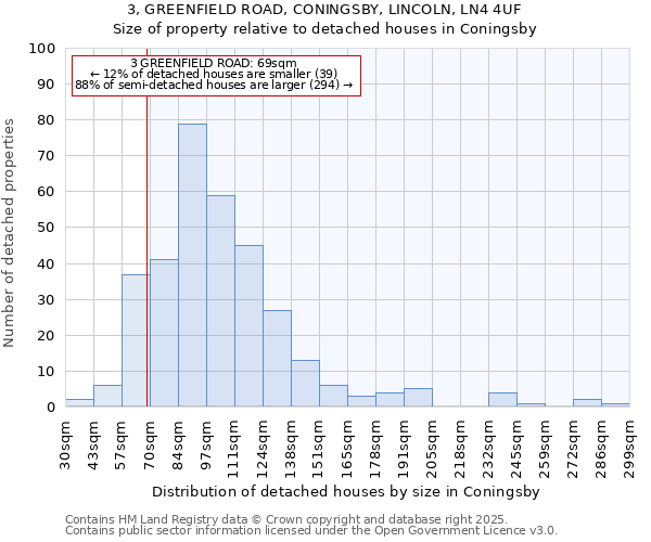 3, GREENFIELD ROAD, CONINGSBY, LINCOLN, LN4 4UF: Size of property relative to detached houses houses in Coningsby