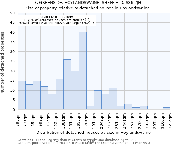 3, GREENSIDE, HOYLANDSWAINE, SHEFFIELD, S36 7JH: Size of property relative to detached houses houses in Hoylandswaine