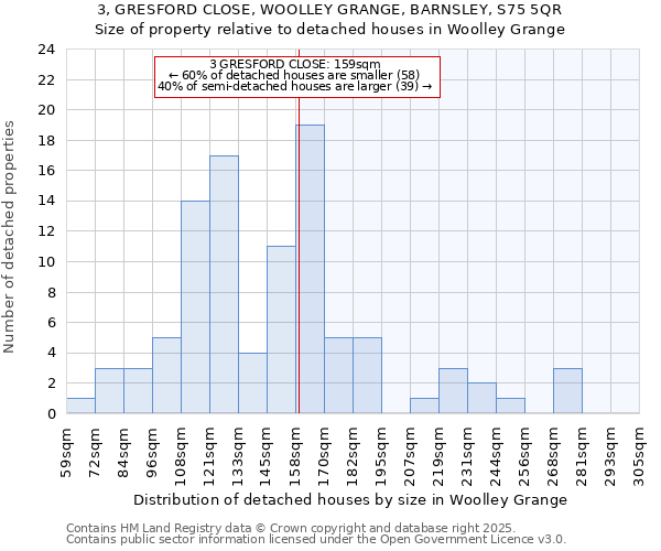 3, GRESFORD CLOSE, WOOLLEY GRANGE, BARNSLEY, S75 5QR: Size of property relative to detached houses houses in Woolley Grange