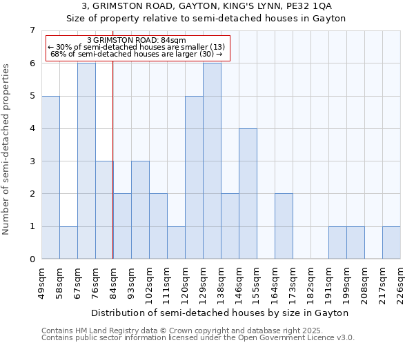 3, GRIMSTON ROAD, GAYTON, KING'S LYNN, PE32 1QA: Size of property relative to semi-detached houses houses in Gayton
