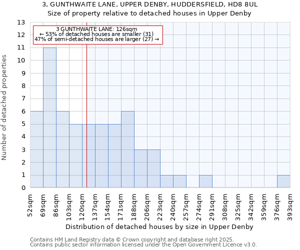 3, GUNTHWAITE LANE, UPPER DENBY, HUDDERSFIELD, HD8 8UL: Size of property relative to detached houses houses in Upper Denby