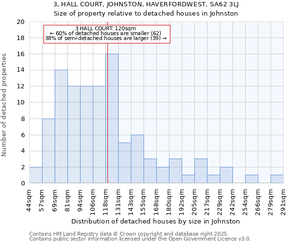 3, HALL COURT, JOHNSTON, HAVERFORDWEST, SA62 3LJ: Size of property relative to detached houses houses in Johnston