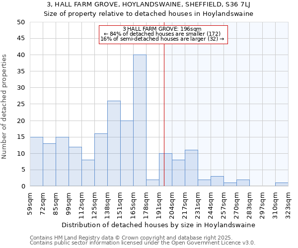 3, HALL FARM GROVE, HOYLANDSWAINE, SHEFFIELD, S36 7LJ: Size of property relative to detached houses houses in Hoylandswaine
