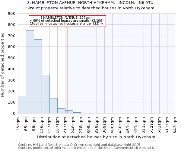 3, HAMBLETON AVENUE, NORTH HYKEHAM, LINCOLN, LN6 9TU: Size of property relative to detached houses houses in North Hykeham