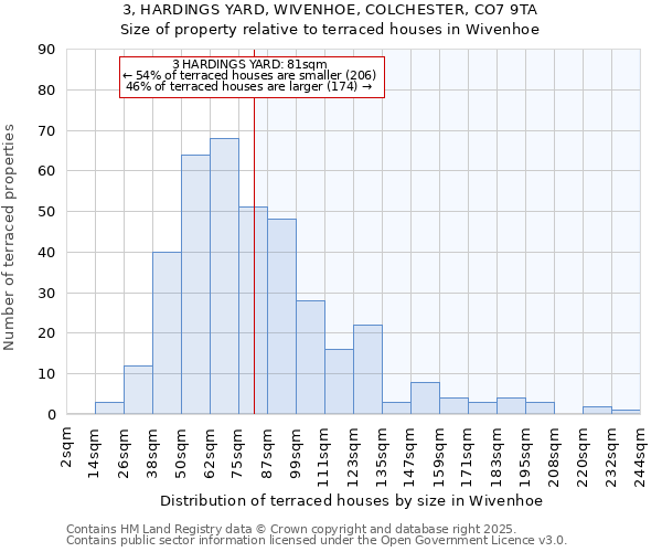 3, HARDINGS YARD, WIVENHOE, COLCHESTER, CO7 9TA: Size of property relative to terraced houses houses in Wivenhoe