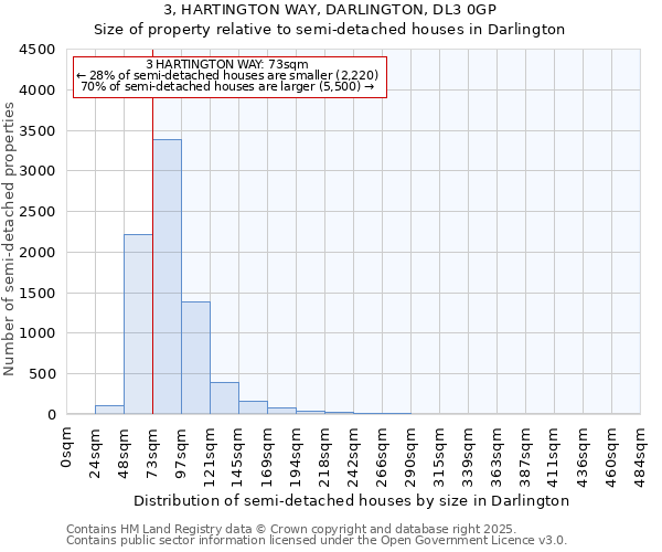 3, HARTINGTON WAY, DARLINGTON, DL3 0GP: Size of property relative to semi-detached houses houses in Darlington