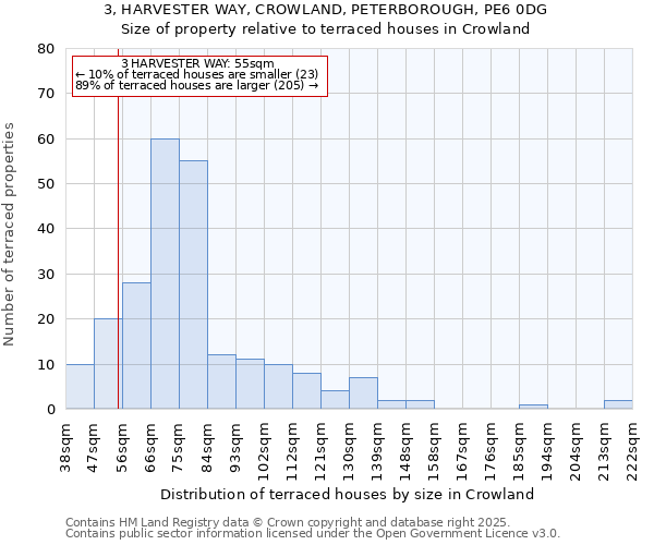 3, HARVESTER WAY, CROWLAND, PETERBOROUGH, PE6 0DG: Size of property relative to terraced houses houses in Crowland