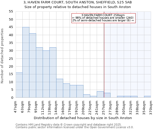 3, HAVEN FARM COURT, SOUTH ANSTON, SHEFFIELD, S25 5AB: Size of property relative to detached houses houses in South Anston