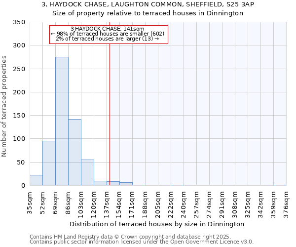 3, HAYDOCK CHASE, LAUGHTON COMMON, SHEFFIELD, S25 3AP: Size of property relative to terraced houses houses in Dinnington