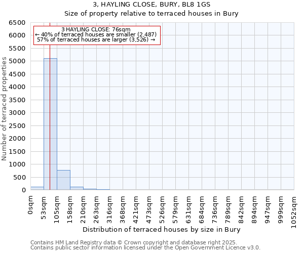 3, HAYLING CLOSE, BURY, BL8 1GS: Size of property relative to terraced houses houses in Bury