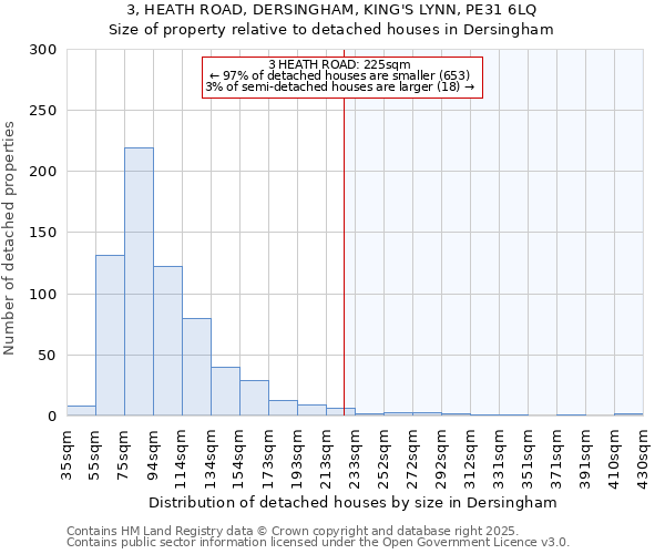 3, HEATH ROAD, DERSINGHAM, KING'S LYNN, PE31 6LQ: Size of property relative to detached houses houses in Dersingham