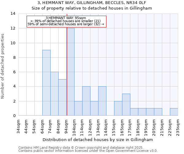 3, HEMMANT WAY, GILLINGHAM, BECCLES, NR34 0LF: Size of property relative to detached houses houses in Gillingham