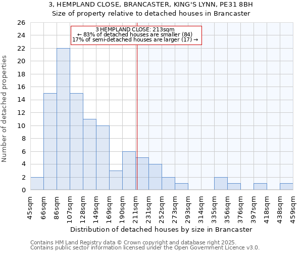 3, HEMPLAND CLOSE, BRANCASTER, KING'S LYNN, PE31 8BH: Size of property relative to detached houses houses in Brancaster