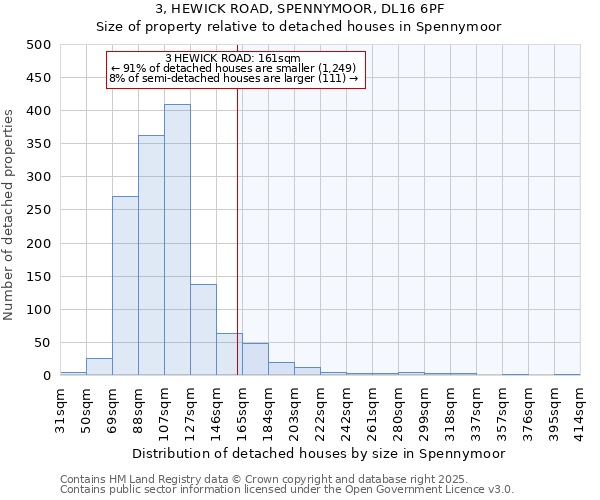 3, HEWICK ROAD, SPENNYMOOR, DL16 6PF: Size of property relative to detached houses houses in Spennymoor
