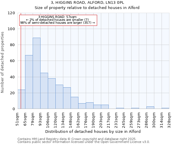 3, HIGGINS ROAD, ALFORD, LN13 0PL: Size of property relative to detached houses houses in Alford
