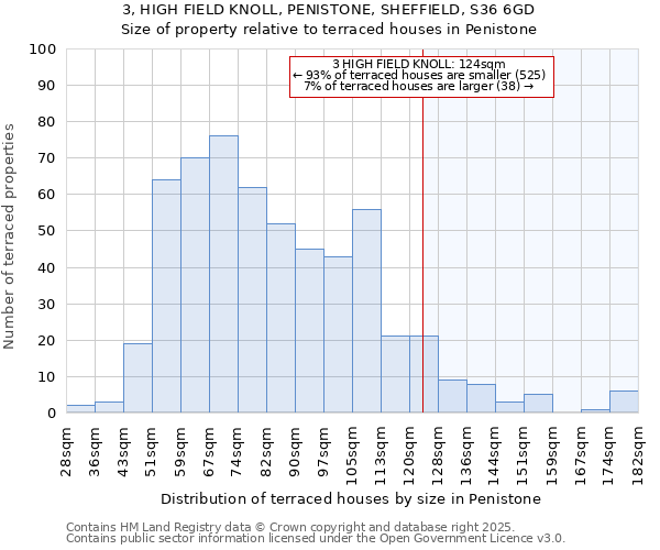 3, HIGH FIELD KNOLL, PENISTONE, SHEFFIELD, S36 6GD: Size of property relative to terraced houses houses in Penistone