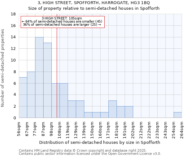 3, HIGH STREET, SPOFFORTH, HARROGATE, HG3 1BQ: Size of property relative to semi-detached houses houses in Spofforth