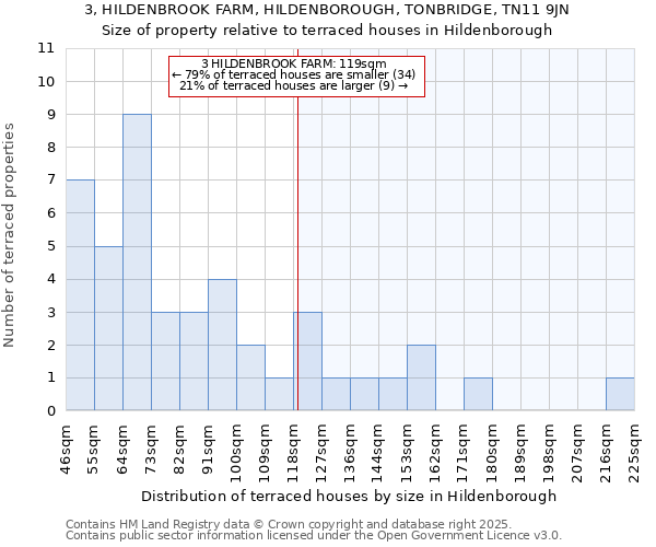 3, HILDENBROOK FARM, HILDENBOROUGH, TONBRIDGE, TN11 9JN: Size of property relative to terraced houses houses in Hildenborough