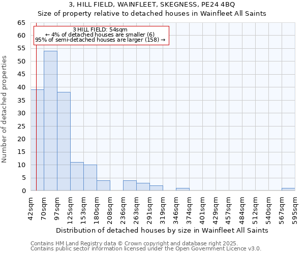 3, HILL FIELD, WAINFLEET, SKEGNESS, PE24 4BQ: Size of property relative to detached houses houses in Wainfleet All Saints