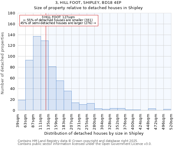 3, HILL FOOT, SHIPLEY, BD18 4EP: Size of property relative to detached houses houses in Shipley